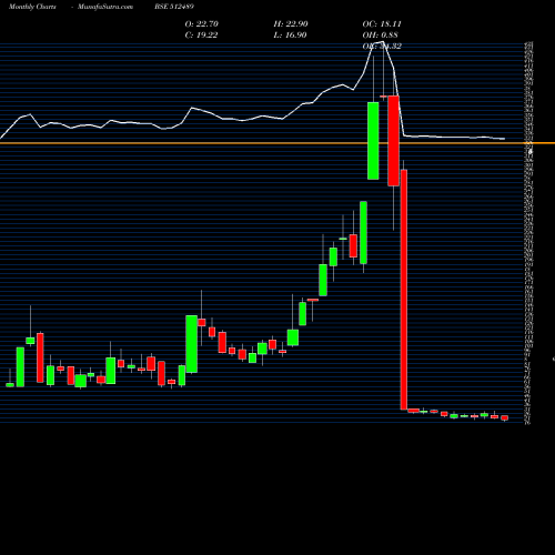 Monthly charts share 512489 OASIS SECUR. BSE Stock exchange 