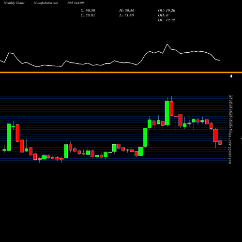 Monthly charts share 512493 GARNET INTL BSE Stock exchange 