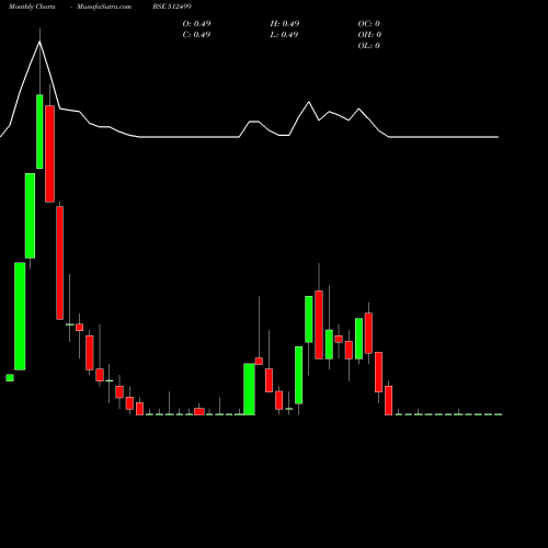 Monthly charts share 512499 SHALIMAR PRO BSE Stock exchange 