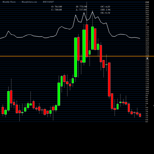Monthly charts share 512527 SUPER SAL IN BSE Stock exchange 