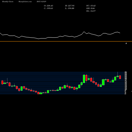 Monthly charts share 512529 SEQUENT BSE Stock exchange 