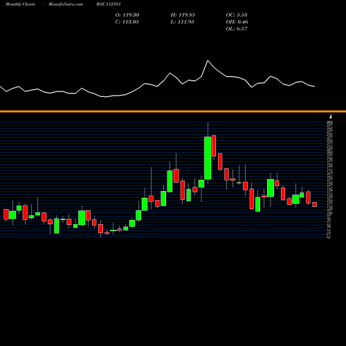 Monthly charts share 512531 STC INDIA BSE Stock exchange 