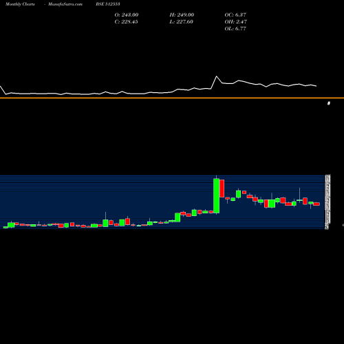 Monthly charts share 512553 ZENITH EXP. BSE Stock exchange 