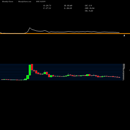 Monthly charts share 512559 KOHINORFOODS BSE Stock exchange 