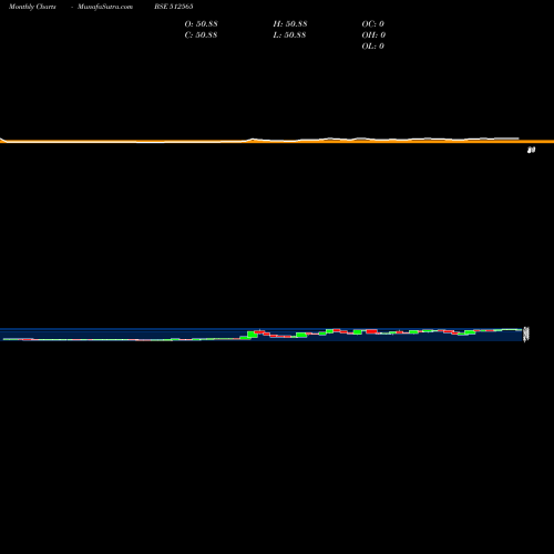 Monthly charts share 512565 R.T.EXPORTS BSE Stock exchange 