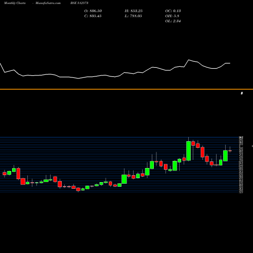 Monthly charts share 512573 AVANTI FEEDS BSE Stock exchange 