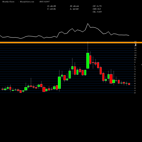 Monthly charts share 512587 ZODIAC JRD BSE Stock exchange 