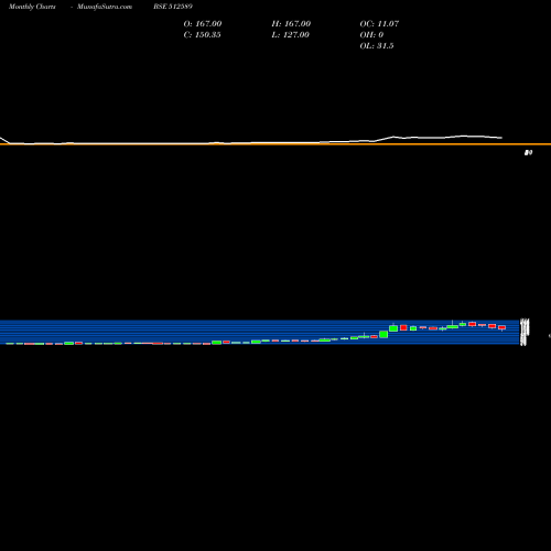 Monthly charts share 512589 SITA ENTER. BSE Stock exchange 