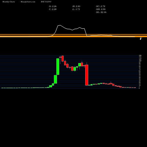Monthly charts share 512591 PULSAR INTL. BSE Stock exchange 