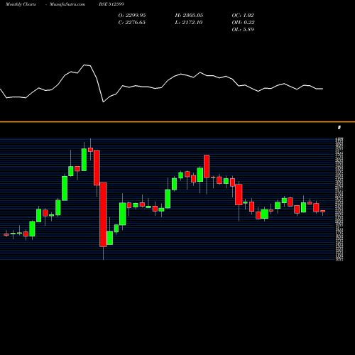 Monthly charts share 512599 ADANI ENTER BSE Stock exchange 