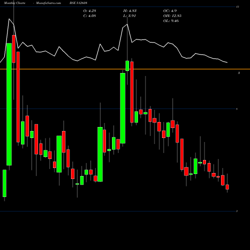 Monthly charts share 512608 BHANDARI HOS BSE Stock exchange 