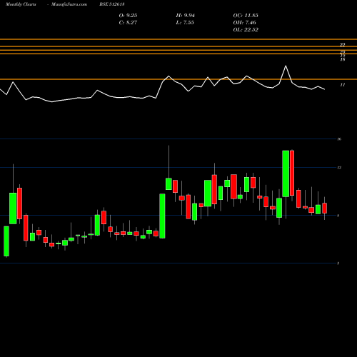 Monthly charts share 512618 RLF LIMITED. BSE Stock exchange 