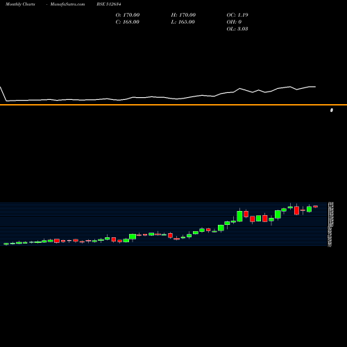Monthly charts share 512634 SAVERA IND BSE Stock exchange 