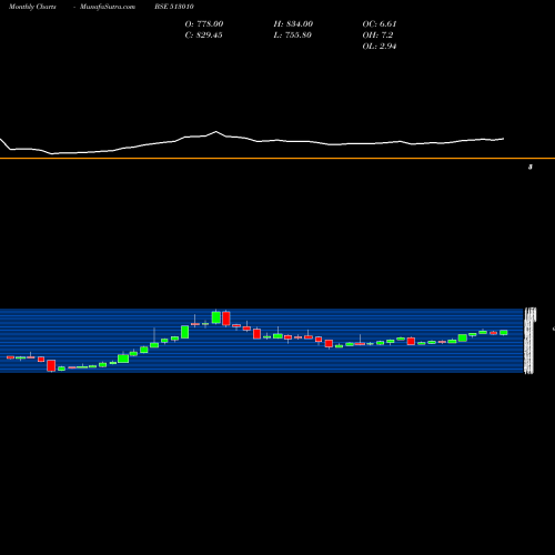 Monthly charts share 513010 TATASTLLP BSE Stock exchange 