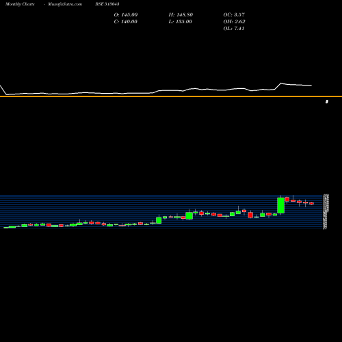 Monthly charts share 513043 REMI EDEL BSE Stock exchange 