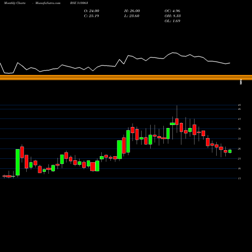 Monthly charts share 513063 TRANSFREIGHT BSE Stock exchange 