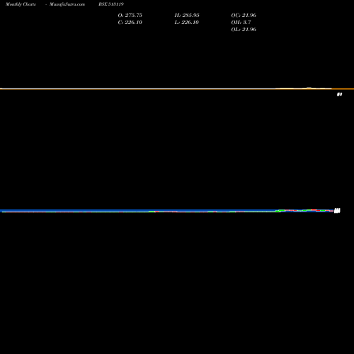 Monthly charts share 513119 ABC GAS INT BSE Stock exchange 