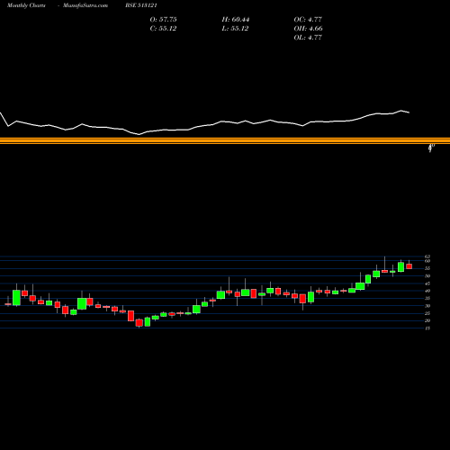 Monthly charts share 513121 ORICON ENT BSE Stock exchange 