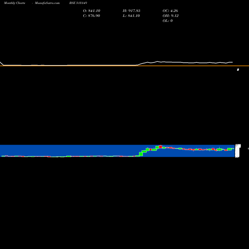 Monthly charts share 513149 ACROW INDIA BSE Stock exchange 