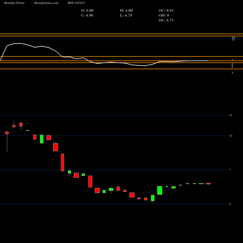 Monthly charts share 513151 STI INDIA LT BSE Stock exchange 