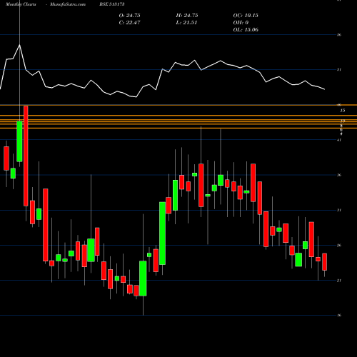 Monthly charts share 513173 STL STR INF BSE Stock exchange 