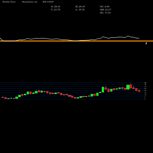 Monthly charts share 513250 JYOTI STRUCT BSE Stock exchange 