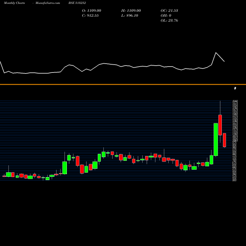 Monthly charts share 513252 JAY USHIN BSE Stock exchange 