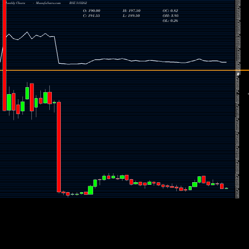 Monthly charts share 513262 ST.STR.WHEEL BSE Stock exchange 