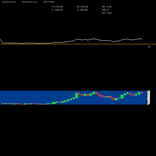Monthly charts share 513269 MAN IND.(I) BSE Stock exchange 
