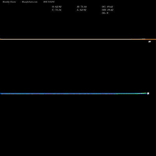 Monthly charts share 513295 IMEC BSE Stock exchange 
