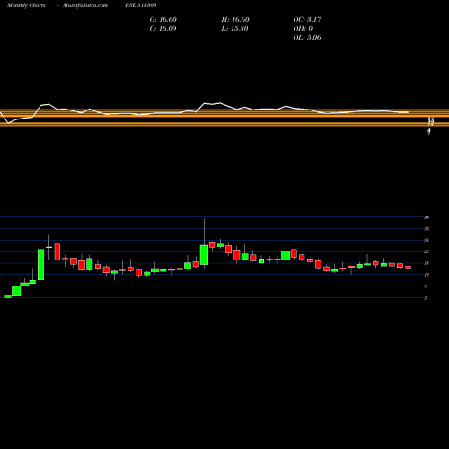 Monthly charts share 513303 MODERN STEEL BSE Stock exchange 