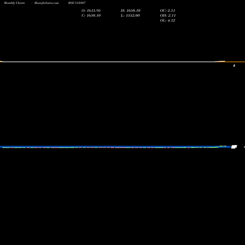 Monthly charts share 513307 SYNTHIKO FOI BSE Stock exchange 