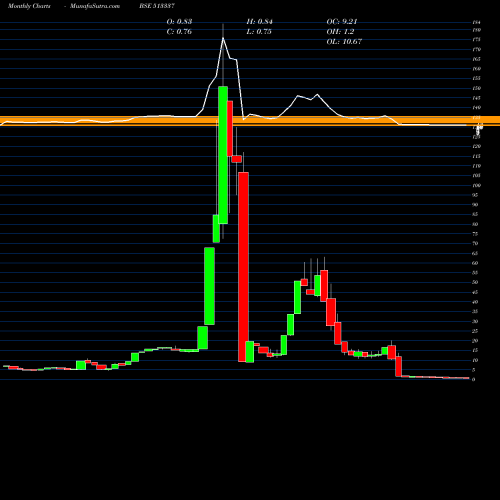 Monthly charts share 513337 GUJ.TOOLROOM BSE Stock exchange 