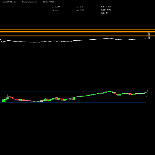 Monthly charts share 513343 GRAND FOUND BSE Stock exchange 