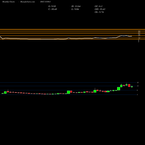 Monthly charts share 513361 ISW LTD BSE Stock exchange 