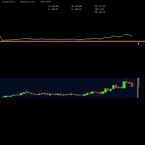 Monthly charts share 513369 RAJKUMAR FRG BSE Stock exchange 