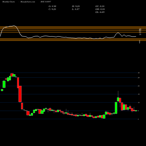 Monthly charts share 513397 VALLABH STEL BSE Stock exchange 
