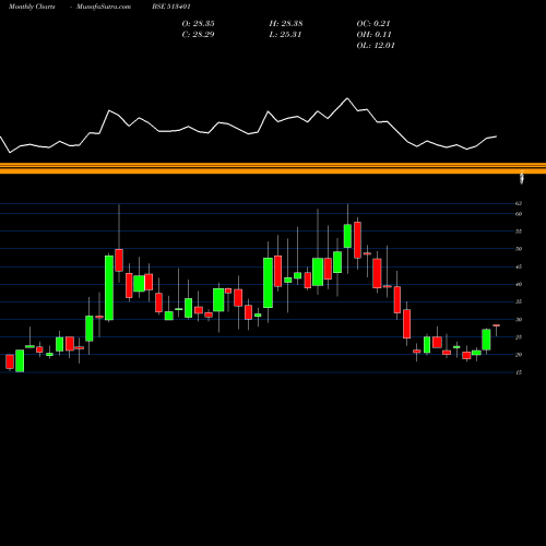 Monthly charts share 513401 ASHIANA ISP. BSE Stock exchange 