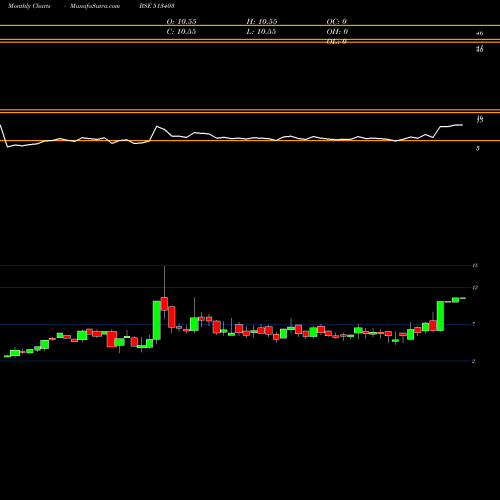 Monthly charts share 513403 PM TELELINN BSE Stock exchange 