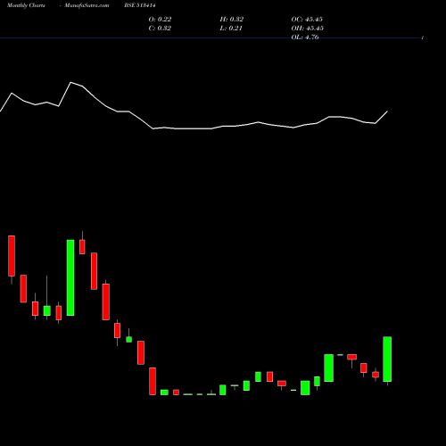 Monthly charts share 513414 SMPL BSE Stock exchange 