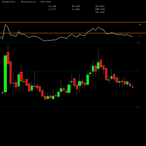 Monthly charts share 513418 SMFIL BSE Stock exchange 