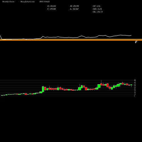 Monthly charts share 513422 BLOOM INDUST BSE Stock exchange 