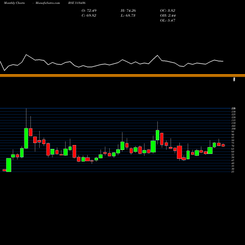 Monthly charts share 513436 SHAH ALLOYS BSE Stock exchange 