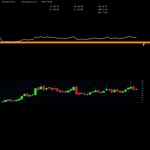 Monthly charts share 513456 KANISHK ST. BSE Stock exchange 