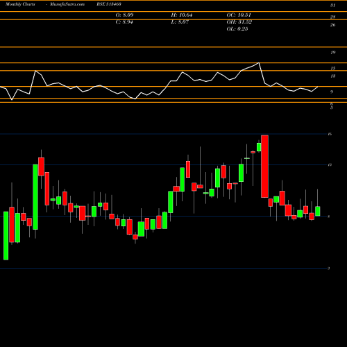 Monthly charts share 513460 MAHALAXMI SM BSE Stock exchange 