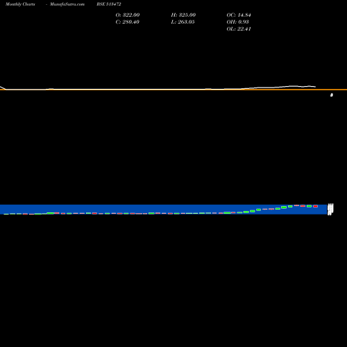 Monthly charts share 513472 SIMPLEX CAST BSE Stock exchange 