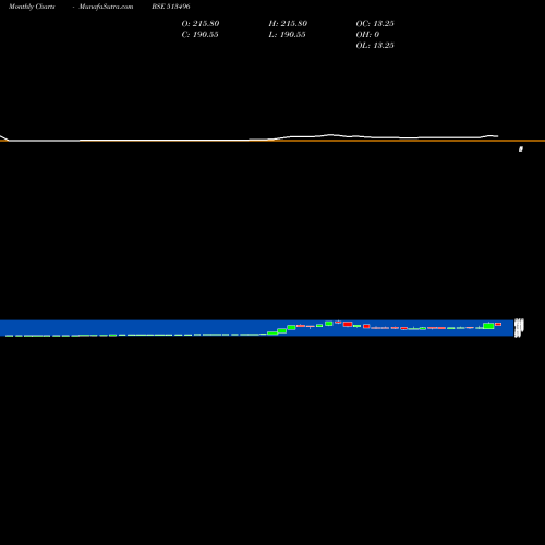 Monthly charts share 513496 MEWAT ZINC BSE Stock exchange 