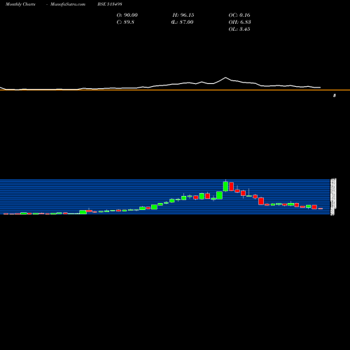 Monthly charts share 513498 SOUTH.MAGNES BSE Stock exchange 