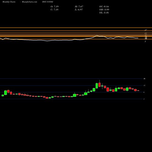Monthly charts share 513502 BARODA EXTR. BSE Stock exchange 