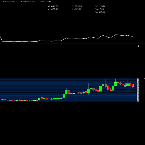 Monthly charts share 513509 KALYANI FORG BSE Stock exchange 
